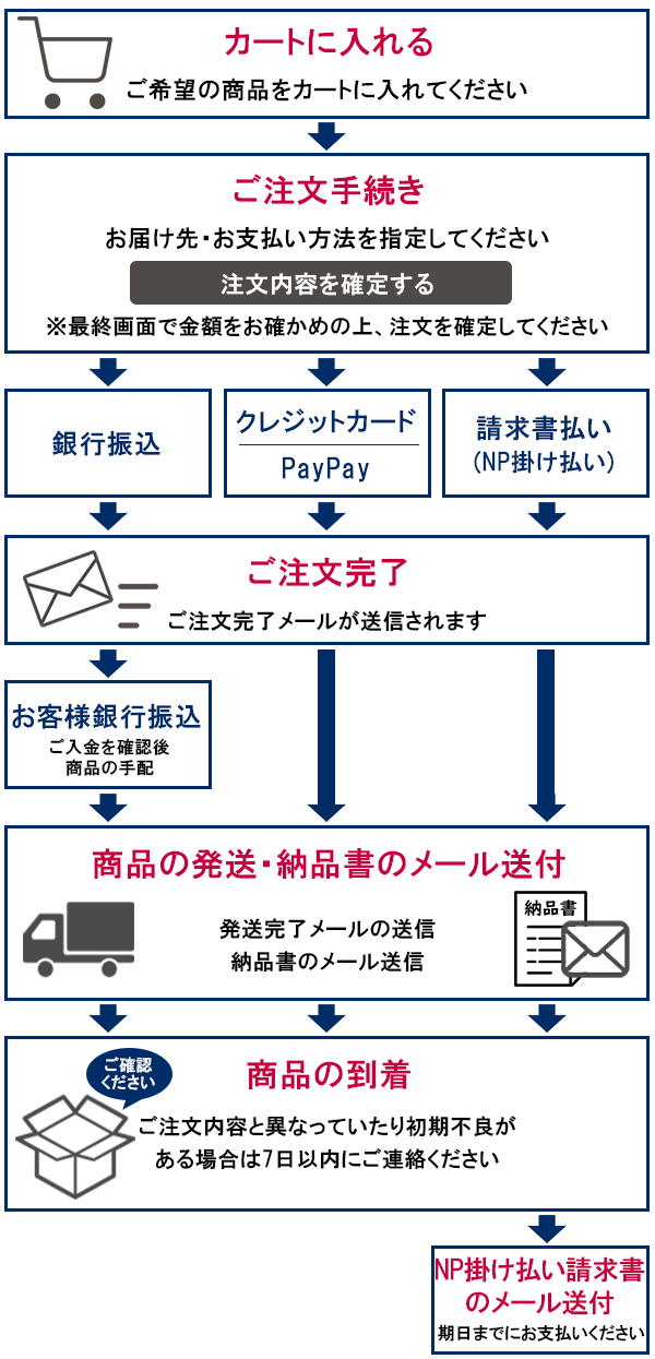 ご注文の流れ