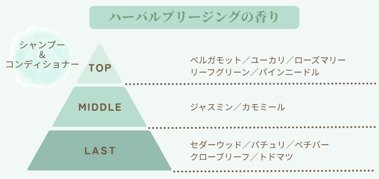 ハーバルブリージングの香り