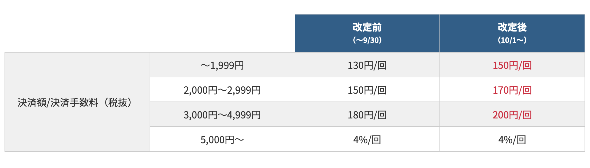 料金改定表