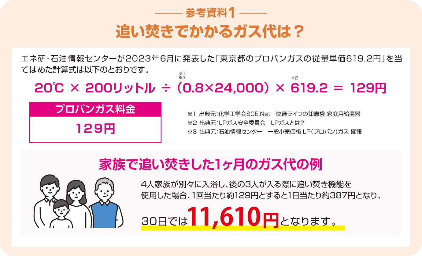 追い焚きでかかるガス代は？