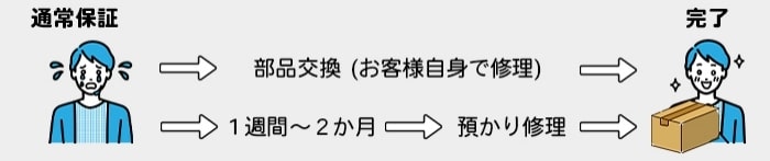 本体保証期間の延長及び新保証サービス開始のお知らせ