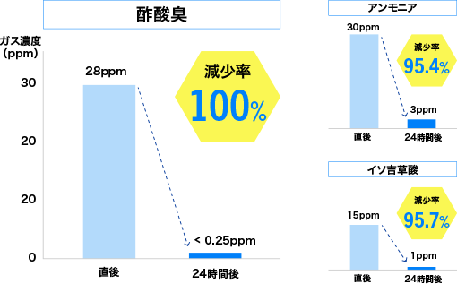 エストラミストの消臭効果