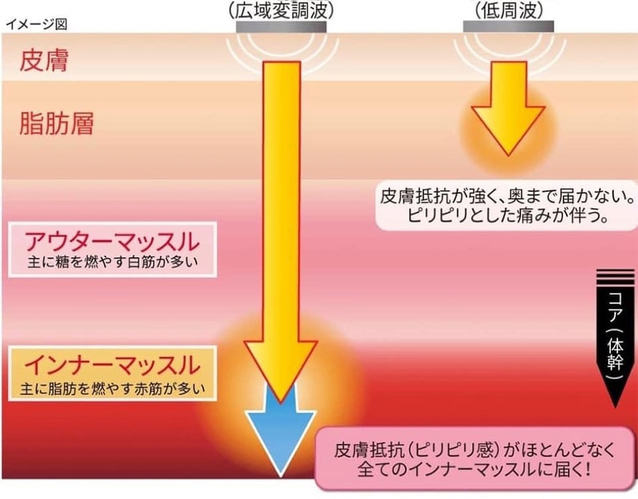 一般通販機ではありえない高出力