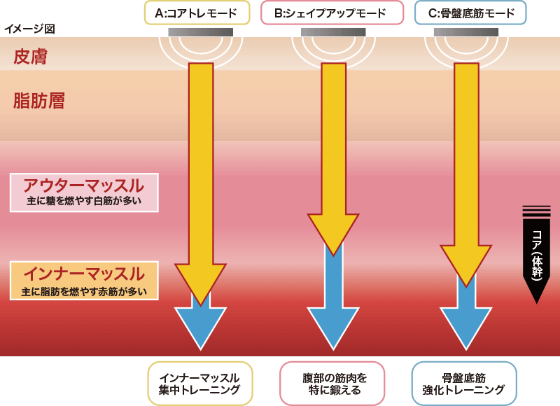 ラブコアＫ 切替自在！ニーズの高い３つのモード