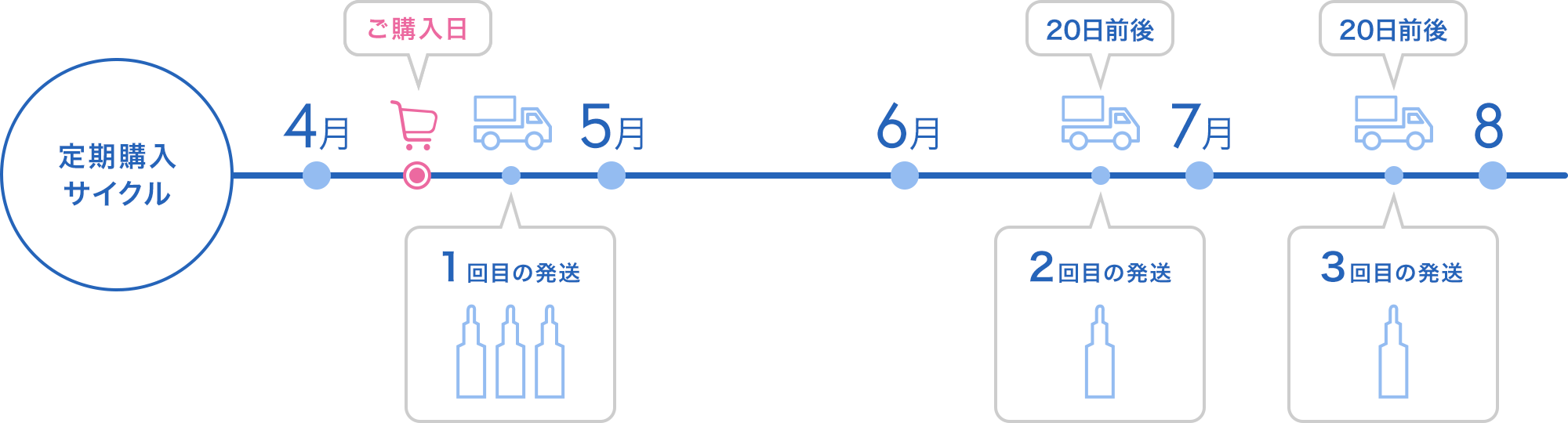 2回目以降の商品お届けタイミングについて