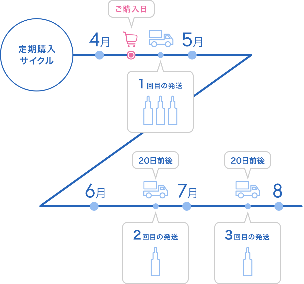 2回目以降の商品お届けタイミングについて