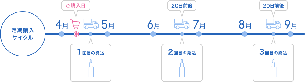 2回目以降の商品お届けタイミングについて