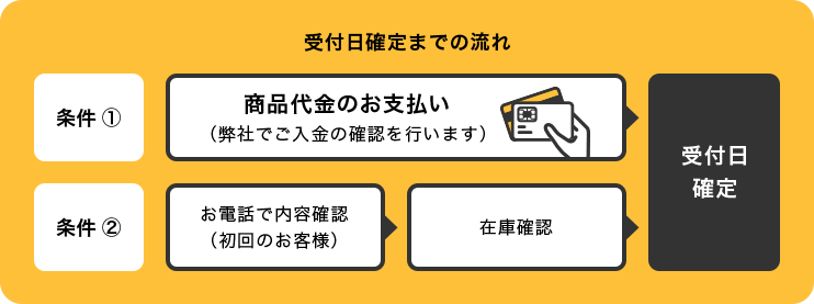 受付日確定までの流れ