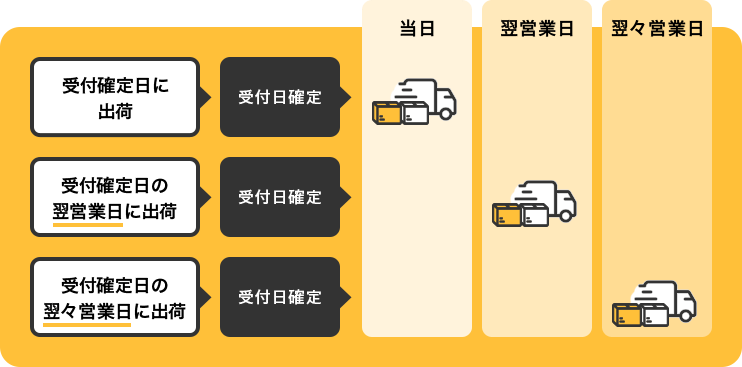 受付日確定〜出荷までの流れ