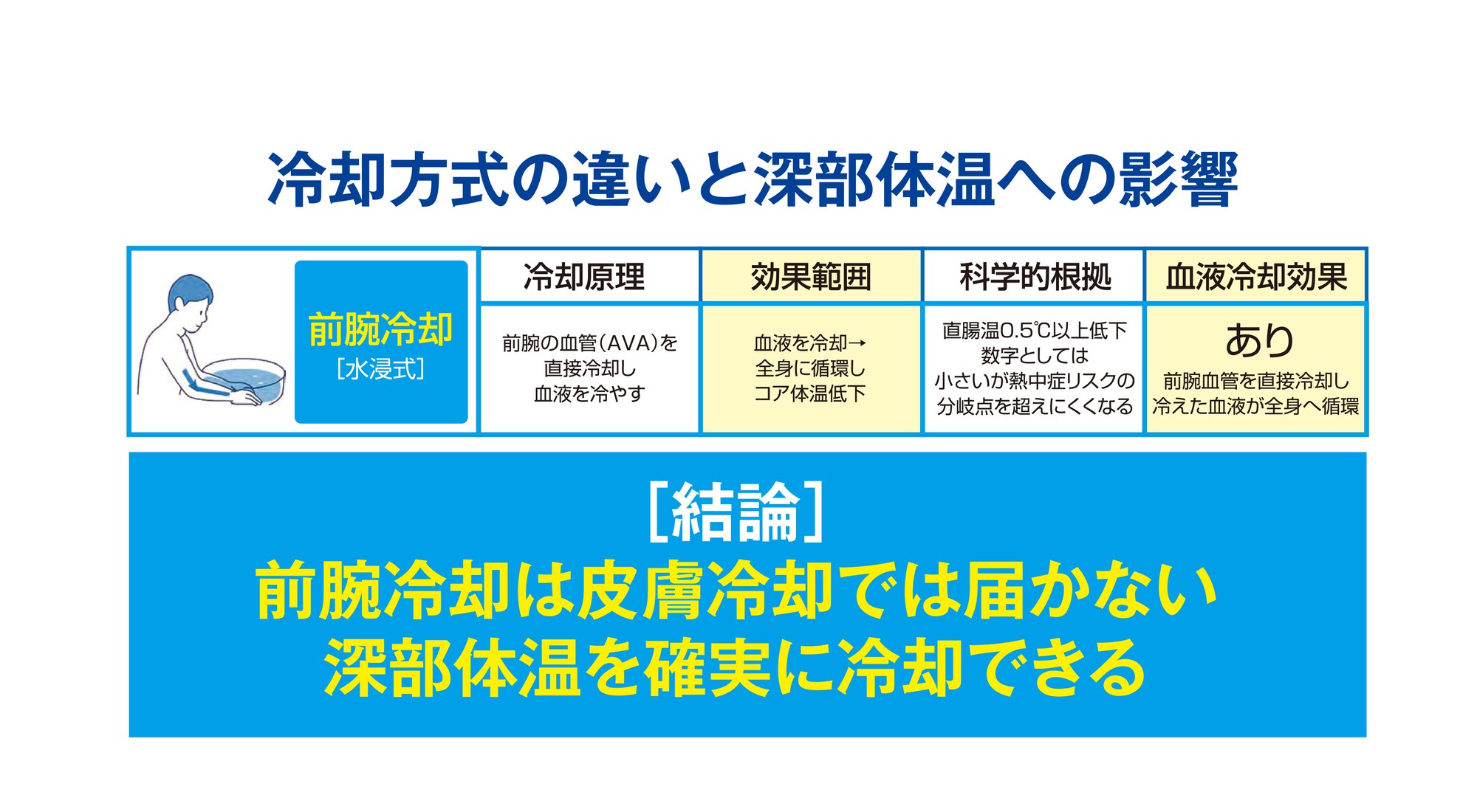冷却方式の違いと深部体温への影響