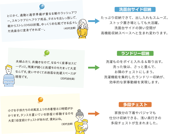 お客様のお悩み・ご要望から生まれたサニタリーすきまくん