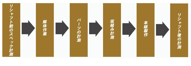 プレミアムリシャフト<br>アイアン用の１本あたりの工賃 | すべての商品 | 地クラブ系カスタム専門店ゴルフー