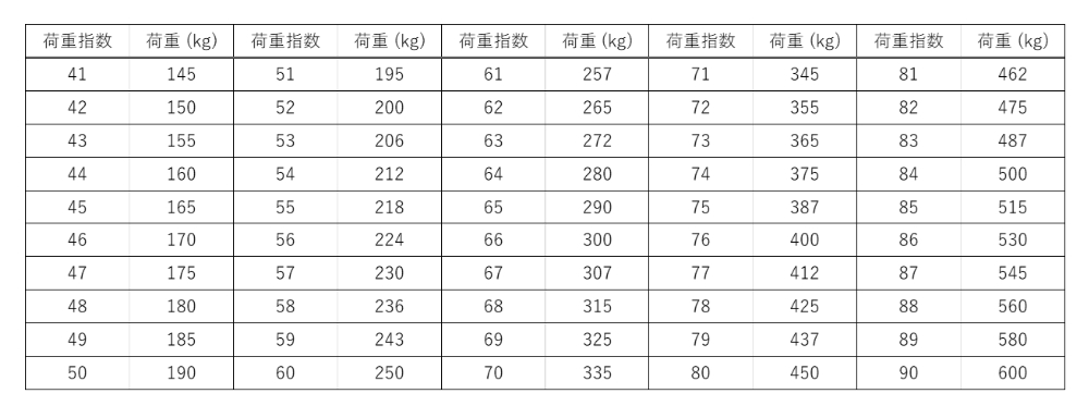 バイク用タイヤのロードインデックス（荷重指数）一覧表