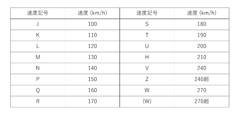 バイク用タイヤのスピードシンボル（速度記号）一覧表