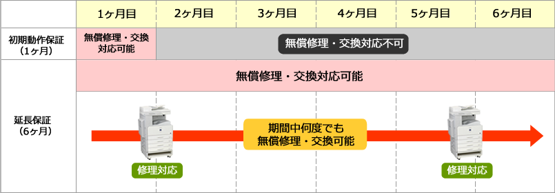 中古コピー機6ヶ月延長保証サービス｜オフィスハードウェア エーワン