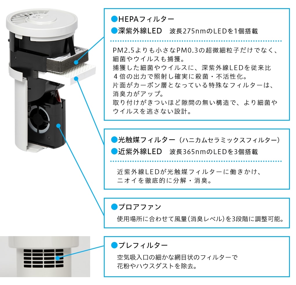 UV LED空気清浄機（殺菌消臭器） ナイトライド LED PUREの消臭の仕組み