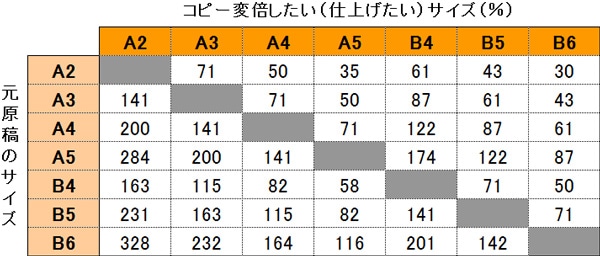 用紙サイズを理解し コピー変倍 拡大縮小の失敗を減らす コピー機