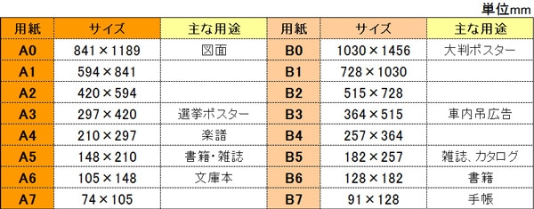 用紙サイズを理解し コピー変倍 拡大縮小の失敗を減らす コピー機インフォメーション オフィスハードウェア エーワン