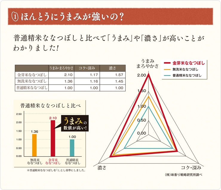 令和5年産 北海道産 金芽米ななつぼし5kg×4袋 無洗米 | HOKUREN GREEN +PLUS | ホクレングリーンプラス お米