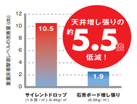 フクビ化学工業(株) フクビ 粒状床衝撃音低減材 サイレントドロップ