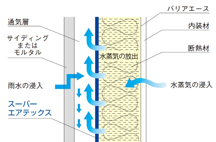 建築資材 フクビ FUKUVI 壁用透湿・防水シート スーパーエアテックスＫＤ３０?０１ ２巻入 TXKDR01 - 4