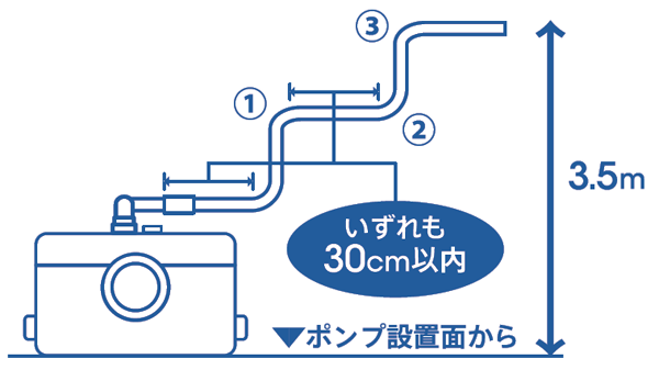 SFA SFA 排水圧送ポンプ サニスピードプラス SaniSpeed-Plus SSPPLUS