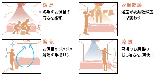 TOTO システムバスルーム SAZANA(サザナ) 浴室換気暖房乾燥機「三乾王」 イメージ2