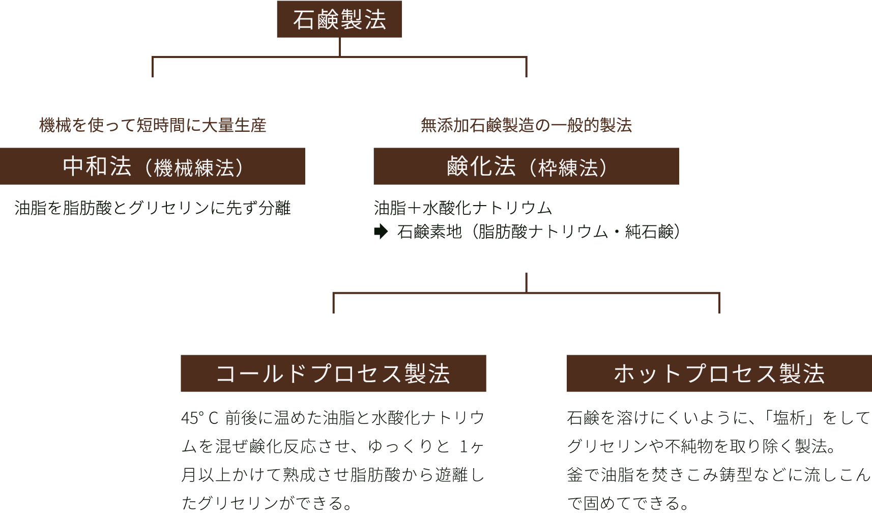 製法チャート