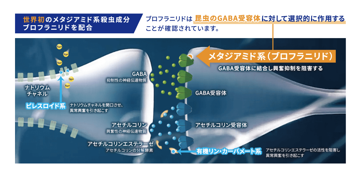 他製品と比較したリブケアFLの苦死虫率を示した図