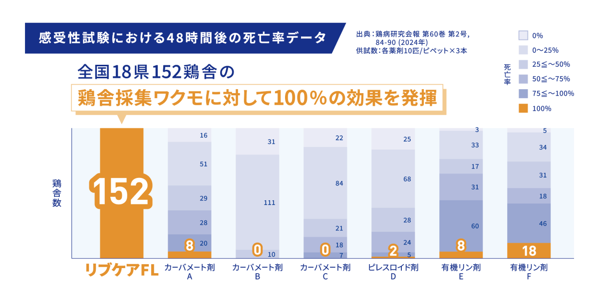 他製品と比較した48時間後の死亡率データを示した図