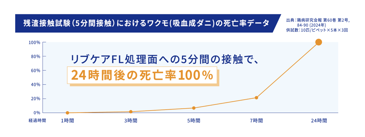 残渣接触試験におけるワクモ　24時間後の死亡率100％を示している図