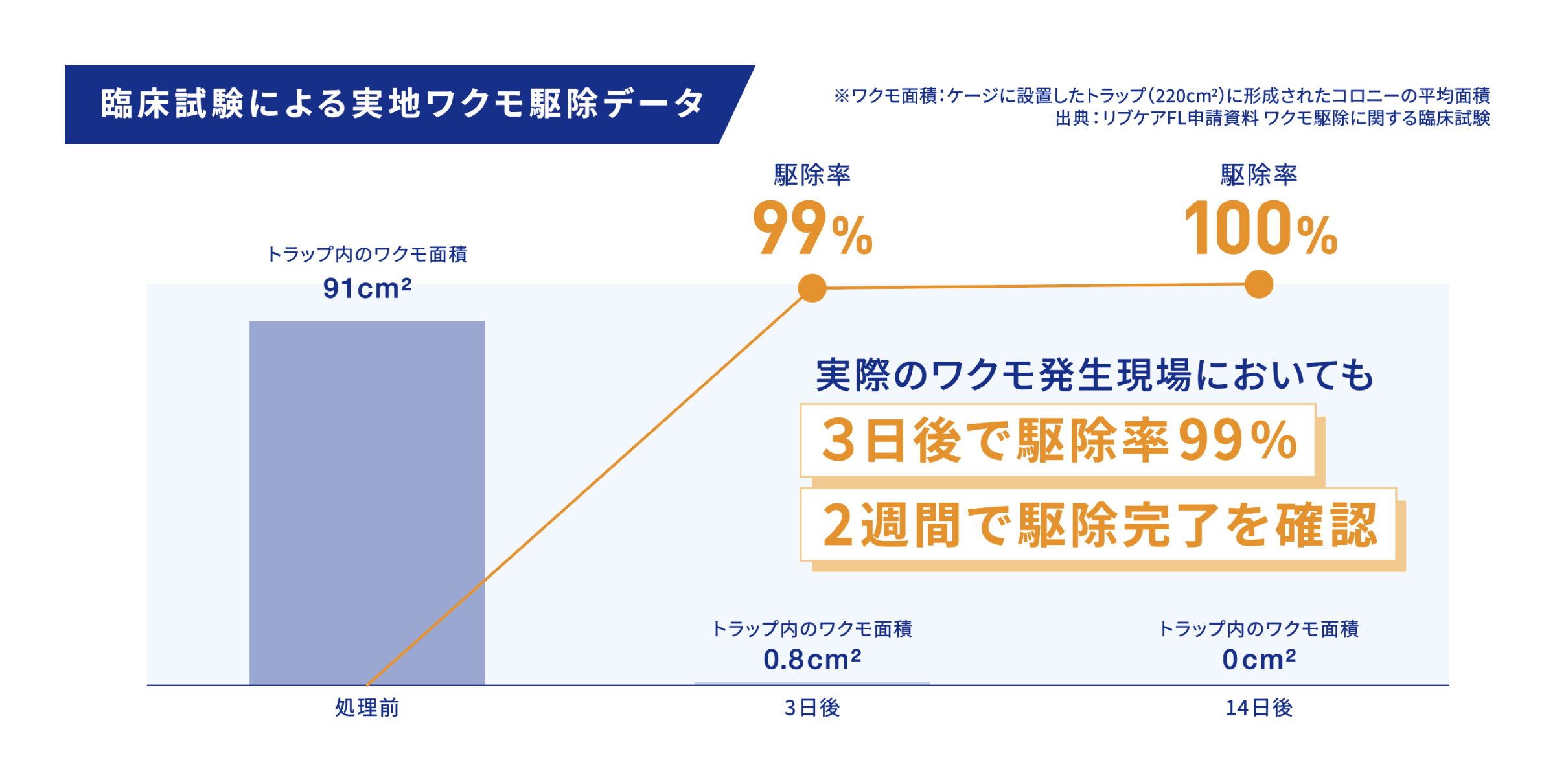 ワクモ発生現場で3日後の駆除率99％、2週間後の駆除率100％を示している図