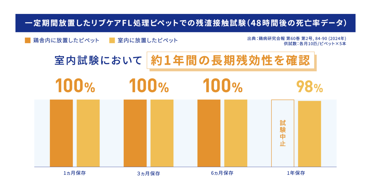 残効性確認試験の結果と駆除率のモニタリング結果を示した図