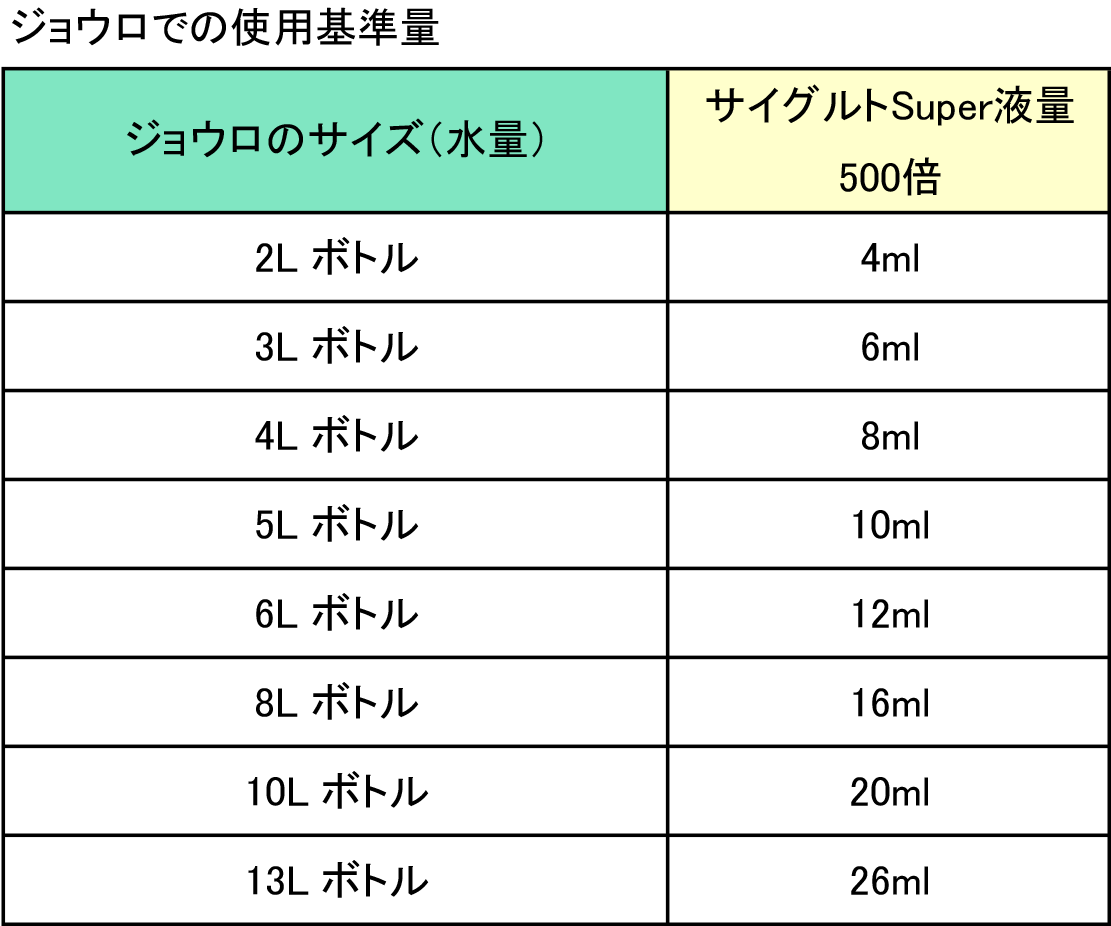 ジョウロでの使用基準量の表