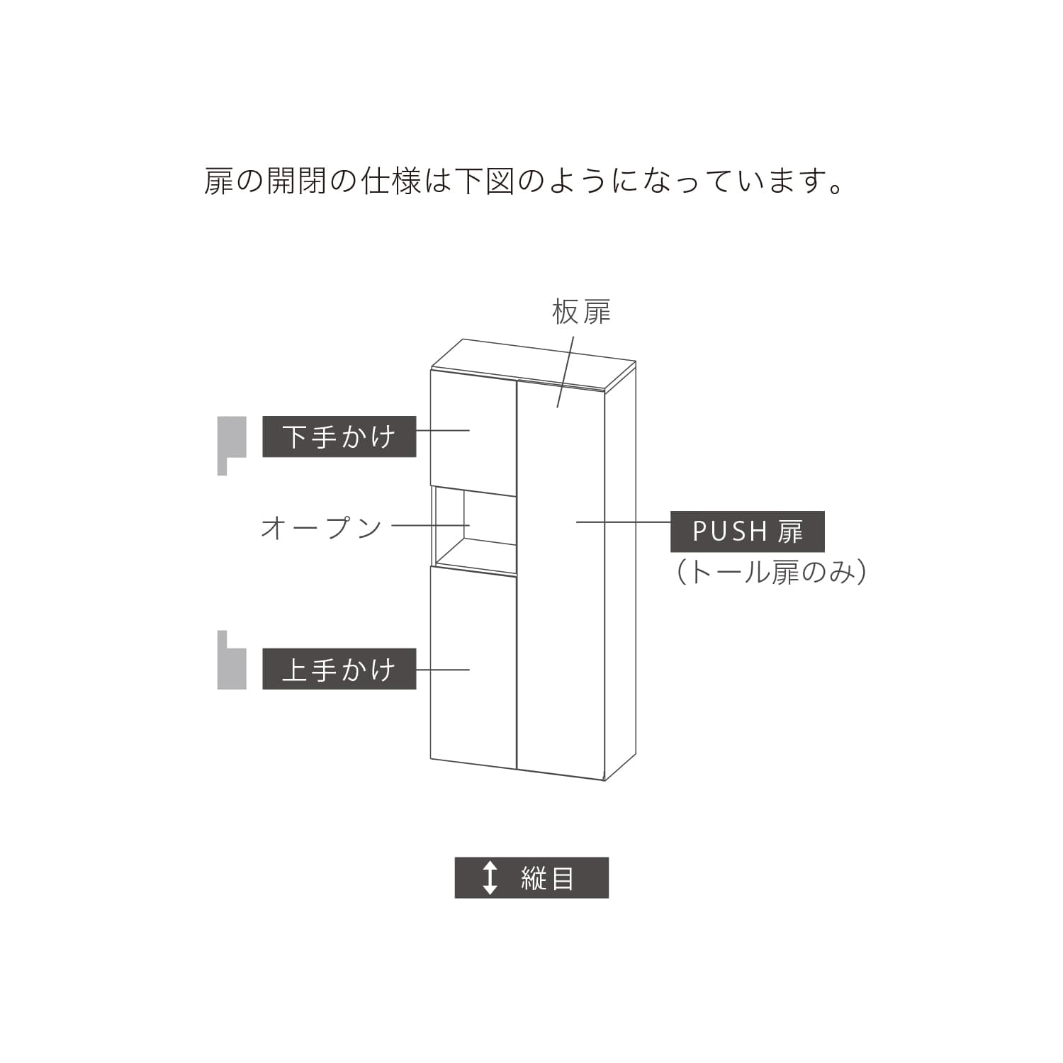 右側トール扉はプッシュタイプ、左側の扉は上から下手かけタイプ、オープン部、上手かけタイプです