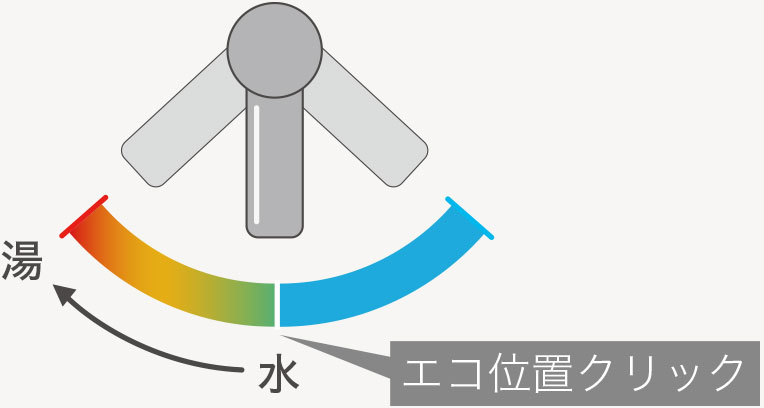 ホース付き水洗／スリム水栓（ロング・ショート）：温度の調整方法