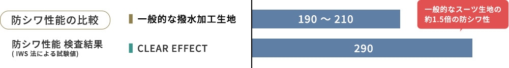 一般的なスーツ生地の約1.5倍の防シワ性