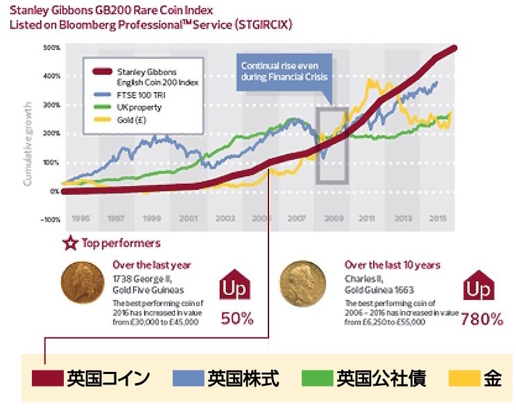 コインの資産価値を示すグラフ