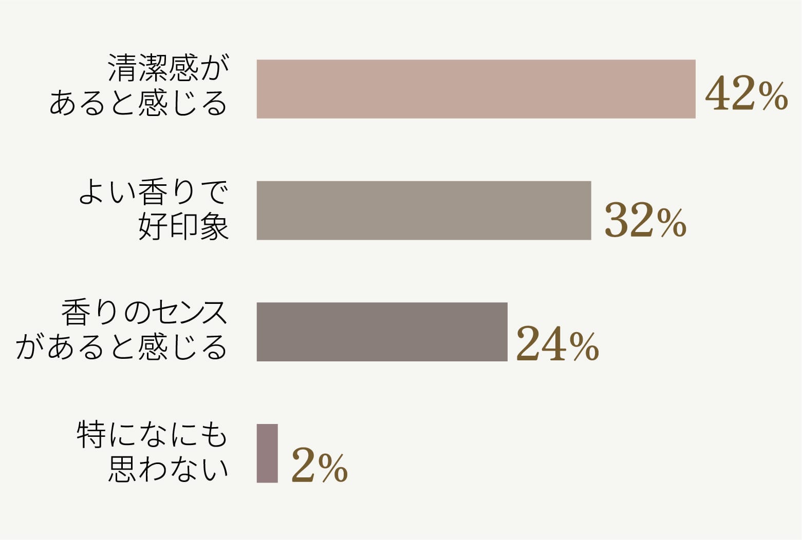 清潔感があると感じる42%、よい香りで好印象32%、香りのセンスがあると感じる24%、特になにも思わない2%