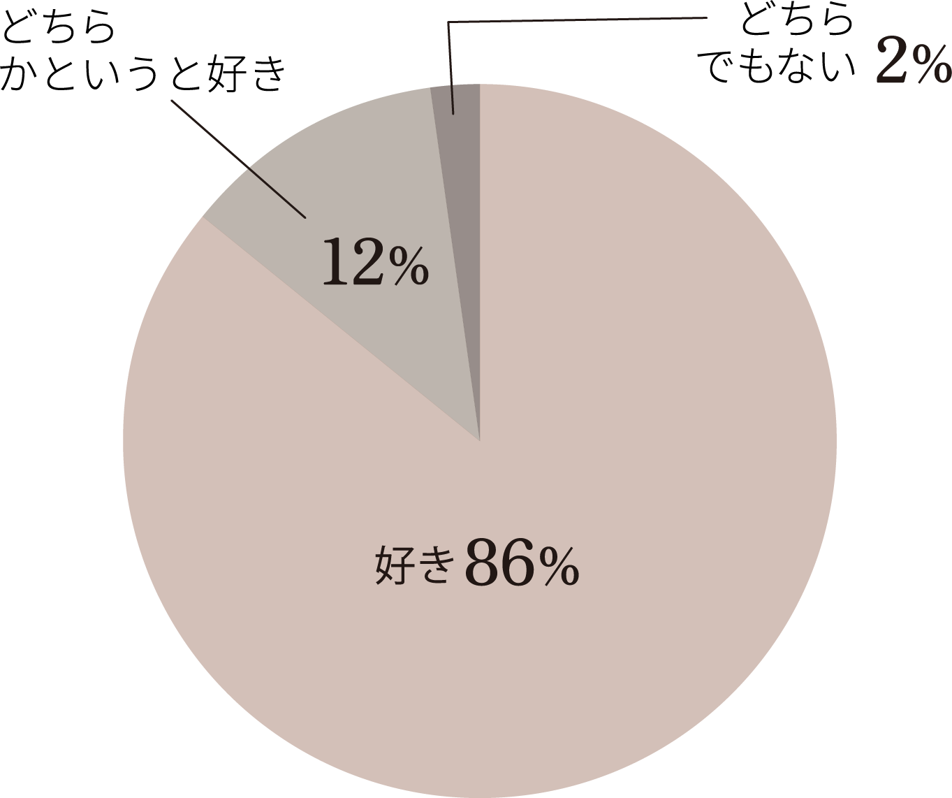 好き86%、どちらかというと好き12%、どちらでもない2%