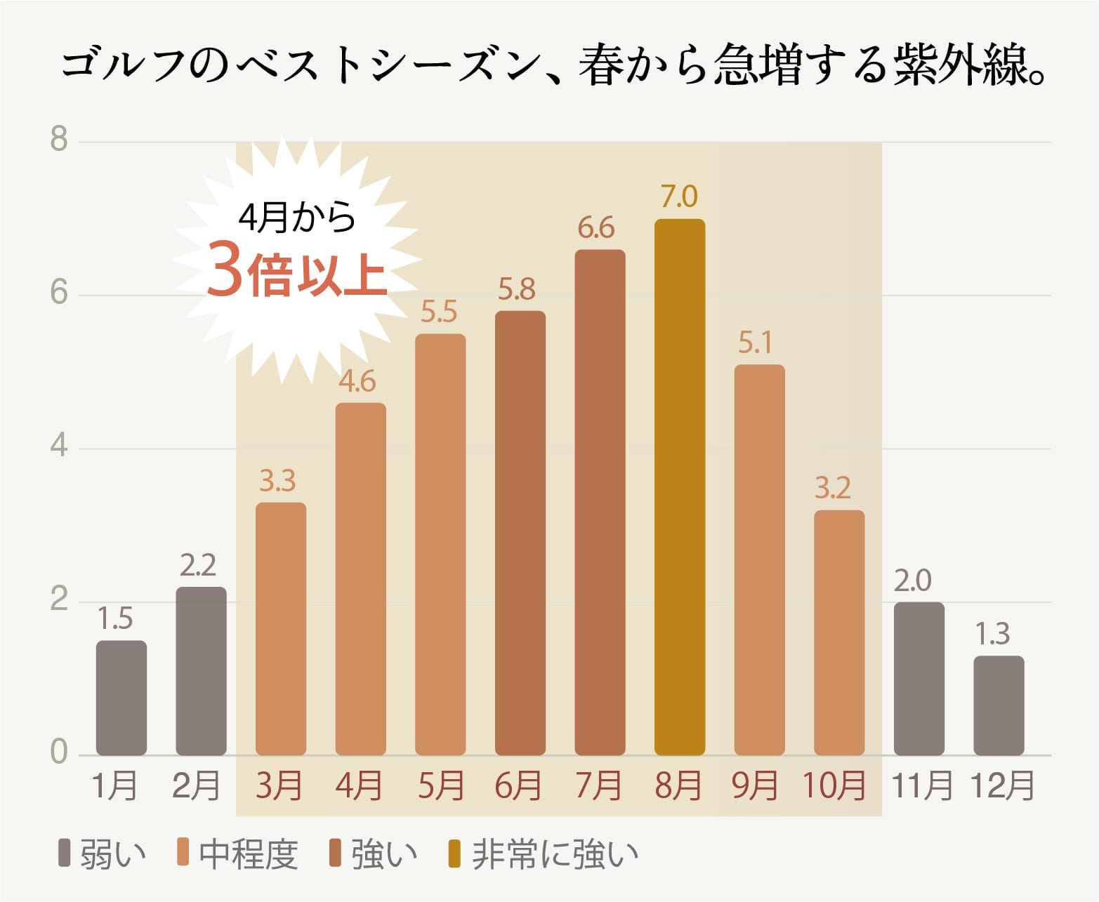 ゴルフのベストシーズン、春から急増する紫外線。月別 紫外線 強度グラフ