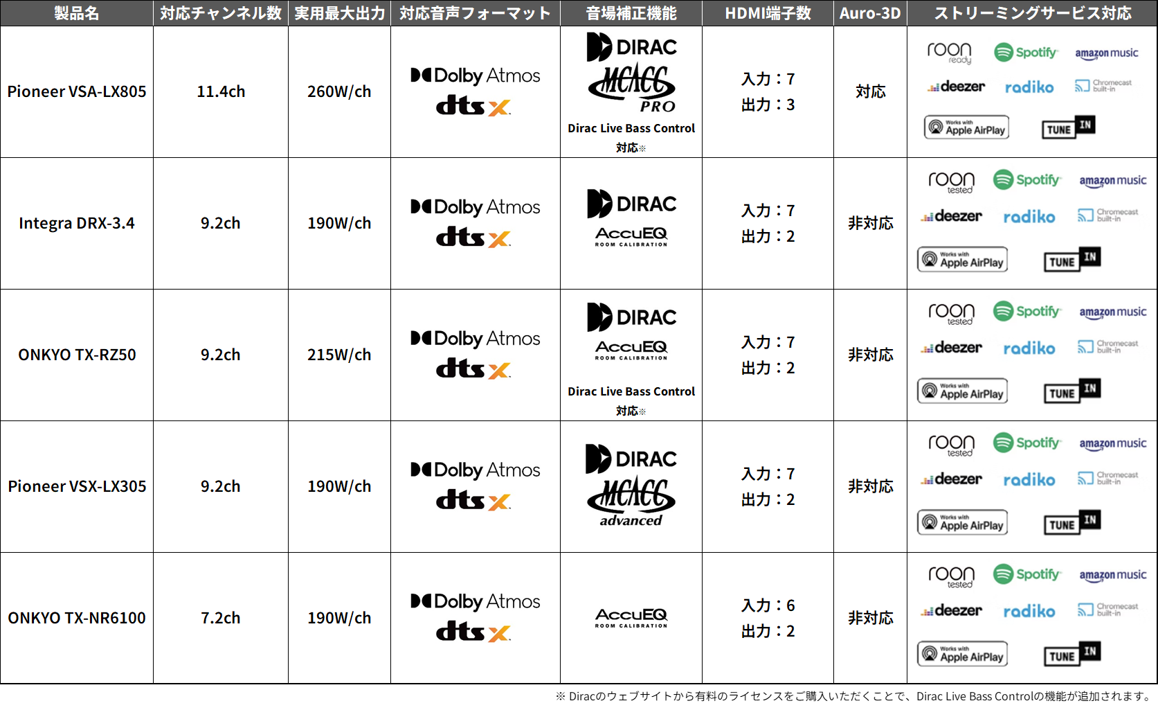 AVアンプ比較表