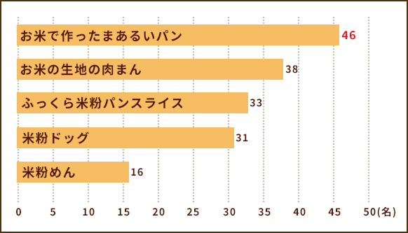 グラフ