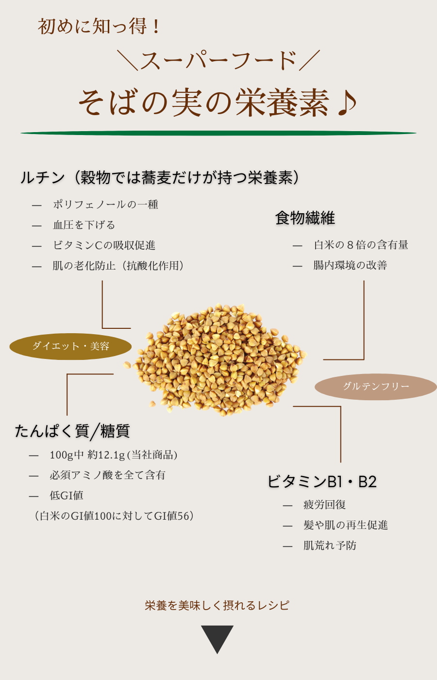 そばの実の栄養について