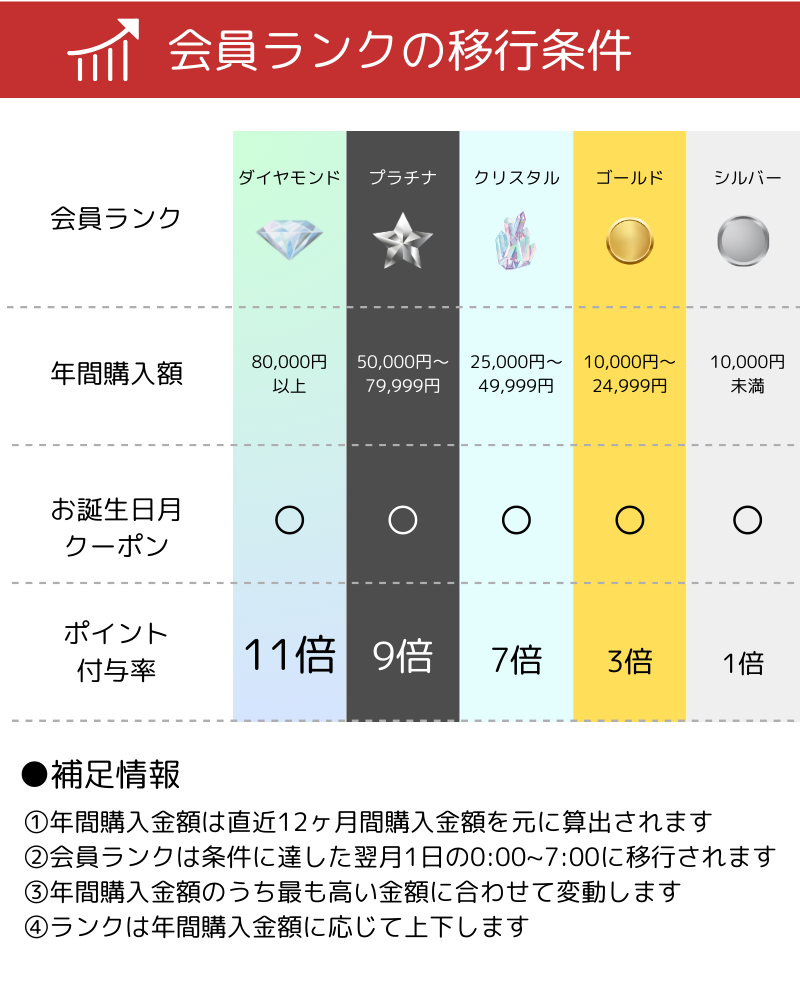 会員について3