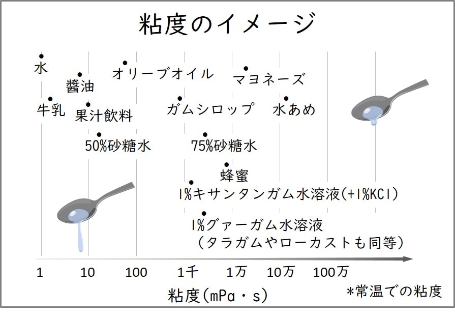 粘度のイメージがわきません 一般的な食品の粘度を教えてください Unicook ユニクック