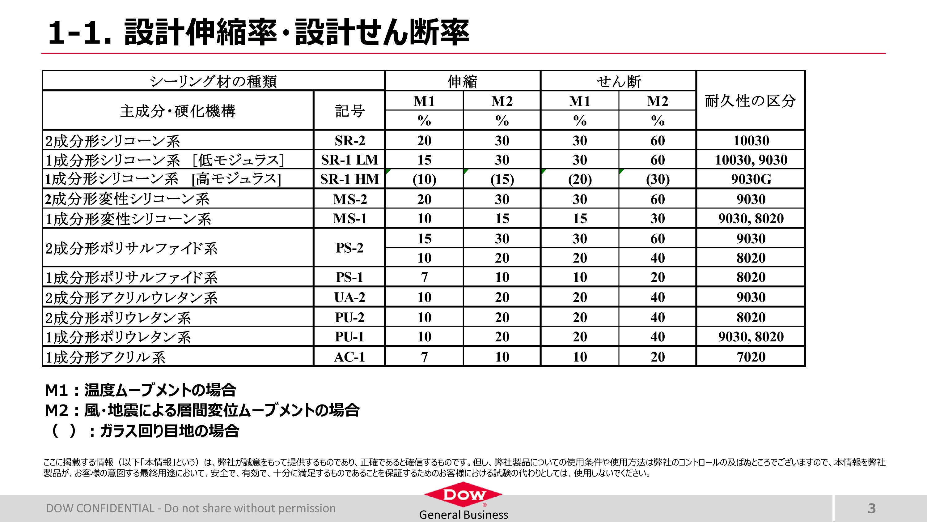 ダウ・東レ SE960シーラント 330ml | 建築資材,シーリング材,シリコン 