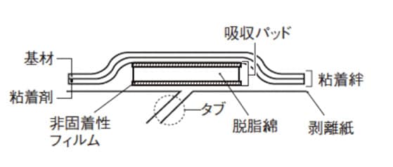 ドレッシングの構造断面図：基材・粘着剤・非固着性フィルム・吸収パッド・脱脂綿・タブ・粘着絆・剥離紙