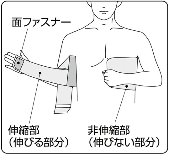 使用方法イラスト：面ファスナー・伸縮部（伸びる部分）・非伸縮部（伸びない部分）