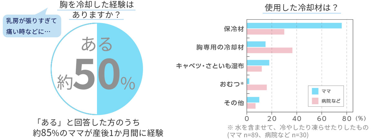 胸を冷却した経験は約50％、使用した冷却材の調査結果